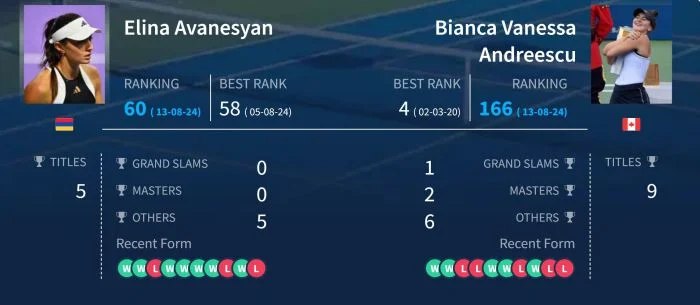 Elina Avanesyan (Arménie) qualifié au tournoi WTA-1000 à Cincinnati (États-Unis)