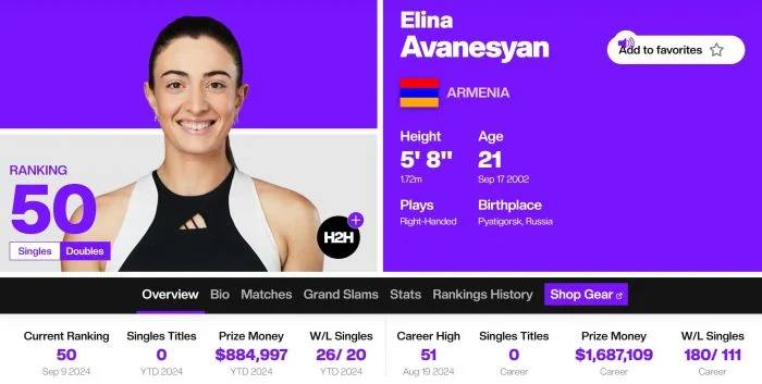 Elina Avanesyan (Arménie) entre pour la première fois dans le Top 50 du classement mondial de tennis (WTA)