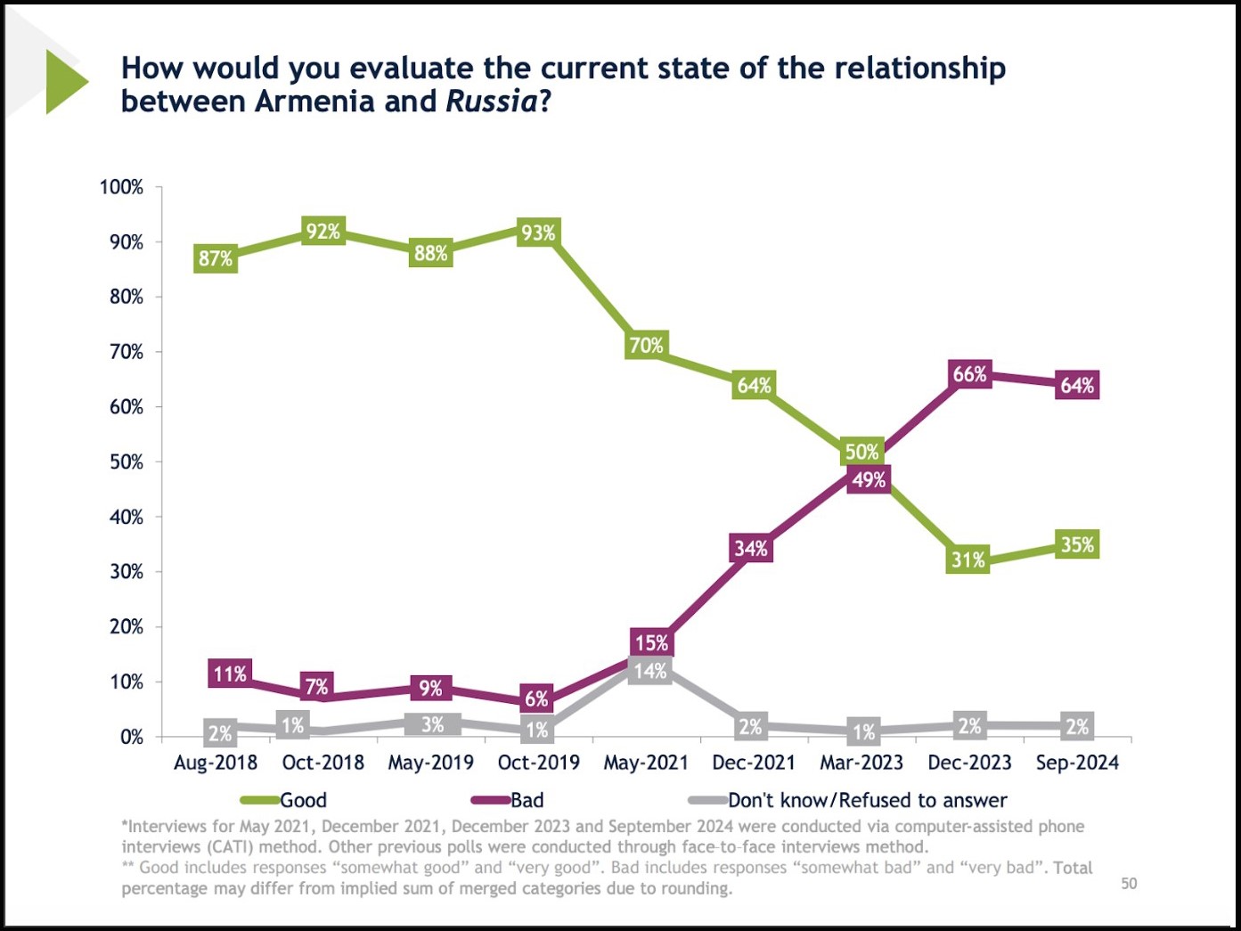 61 % des Arméniens ne fait confiance à aucun politique et 46 % disent que le pays va dans la bonne voie